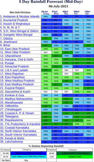 9 जुलाई से कोंकण-गोवा, तटीय कर्नाटक और केरल व् माहे में व्यापक वर्षा की संभावना