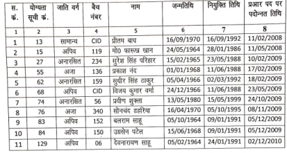 प्रधान आरक्षक व् आरक्षक की पदोन्नति सूची जारी,11 ASI बने 