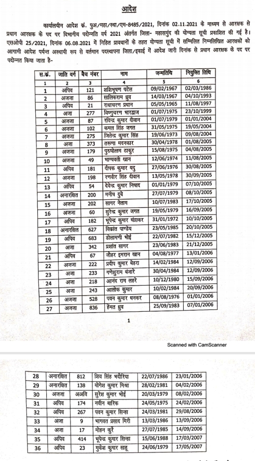 प्रधान आरक्षक व् आरक्षक की पदोन्नति सूची जारी,11 ASI बने 